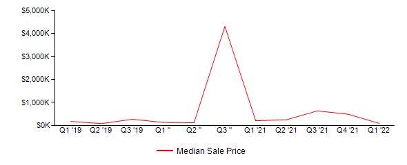 Sales Price Trends